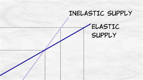 Elasticity of Supply | Microeconomics Videos