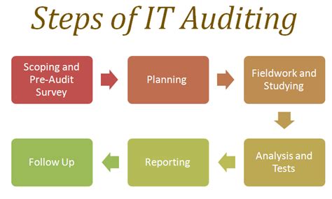 How to Audit Information Technology | Accounting Education