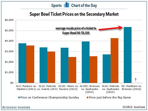 The average resale price of a ticket to Super Bowl 50 is $5,335 ...