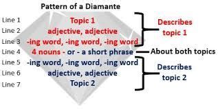 structure for a diamante poem - Google Search (With images) | Poem ...