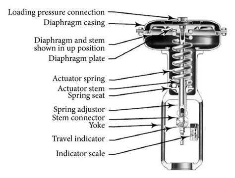 Reverse-acting diaphragm actuator of a pneumatic control valve. | Download Scientific Diagram