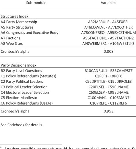 Components of Indexes | Download Table