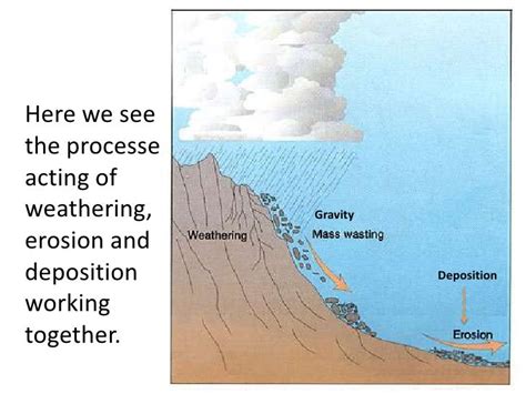 Diagram Of Weathering Erosion And Deposition