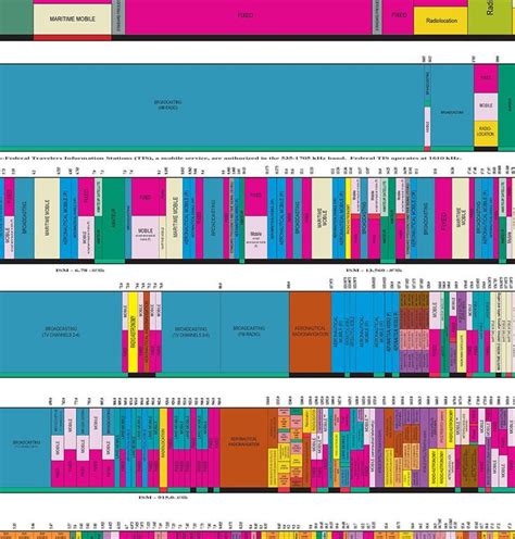 United States Radio Spectrum Frequency Allocations Chart Ham - Etsy ...