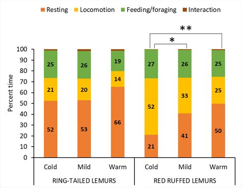 Lemurs' behavior subdivided by temperature. * p