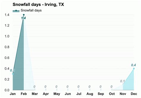 Yearly & Monthly weather - Irving, TX