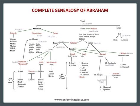 Prophet Ibrahim Family Tree
