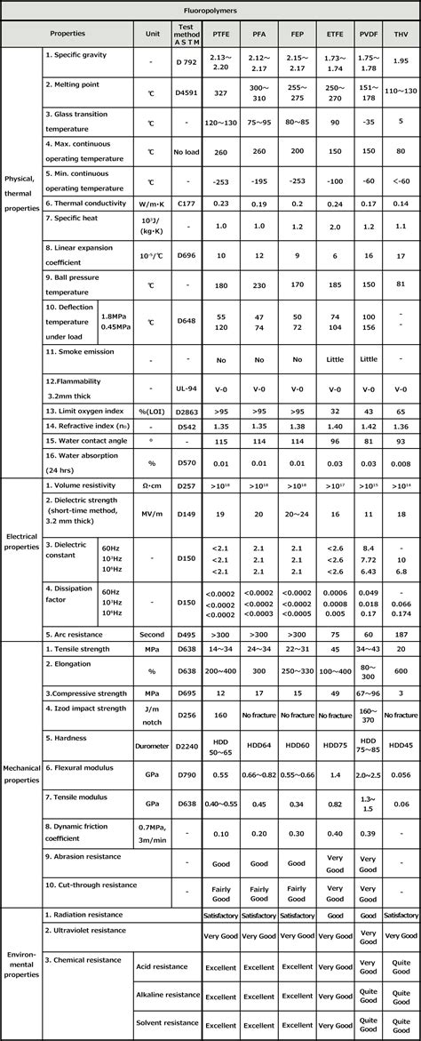 Fluoropolymer Properties Chart | Junkosha