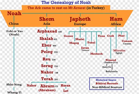 Descarga gratis | Árbol genealógico de la familia genesis abraham ...