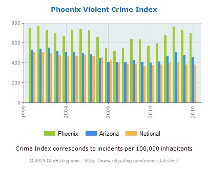 Phoenix Crime Statistics: Arizona (AZ) - CityRating.com