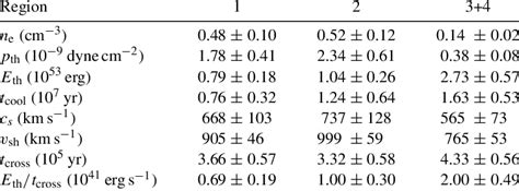 Physical Parameters of the Collisionally Ionized Gas Found in Regions... | Download Table