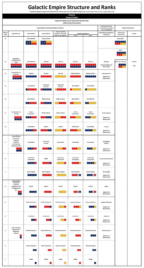 Galactic Empire Hierarchy | Star wars infographic, Star wars empire ...