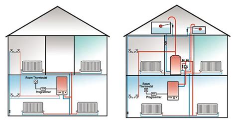 Central heating systems