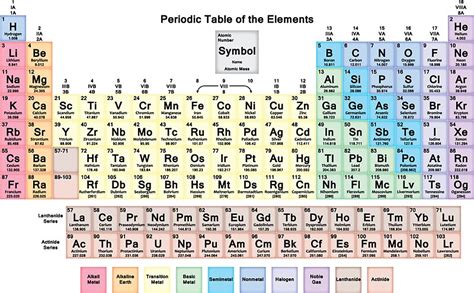 "Periodic Table with all 118 Element Names" Stickers by sciencenotes | Redbubble