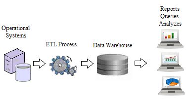 Traditional business intelligence architecture | Download Scientific ...