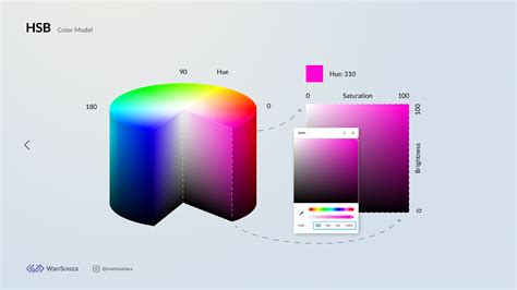 HSB Color model - slide deck | Figma Community