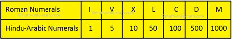 Roman Symbols | What are Roman Numbers? | Roman Numeration System