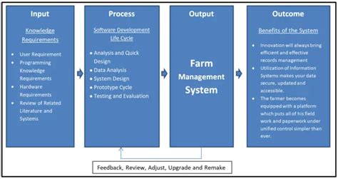 IPO Model Conceptual Framework of Farm Management System