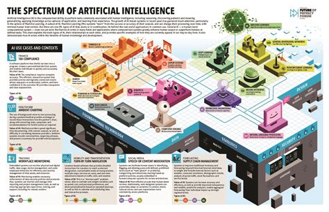 The Spectrum of Artificial Intelligence – An Infographic Tool - Future of Privacy Forum