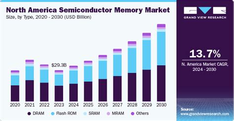 Semiconductor Industry Trends