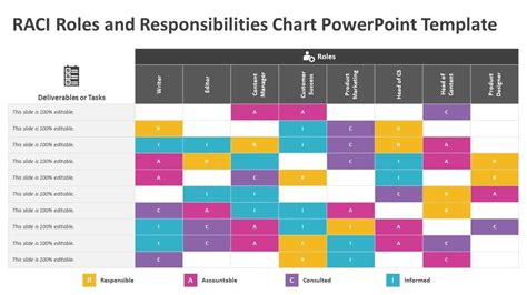 RACI ROLES AND RESPONSIBILITIES CHART POWERPOINT TEMPLATE | Responsibility chart, Powerpoint ...