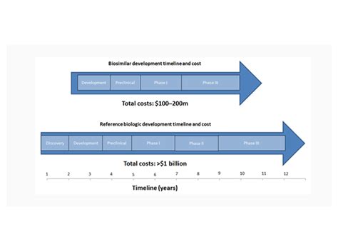 Biosimilar development: the incentives and challenges - Pharmaceutical ...