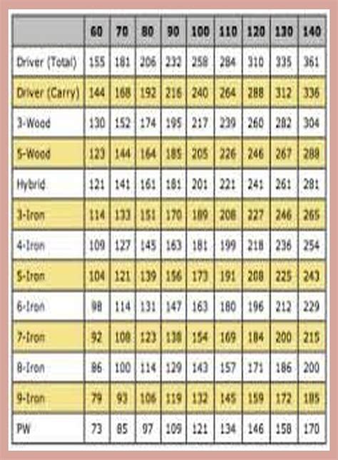 Golf Club Distance Chart Printable