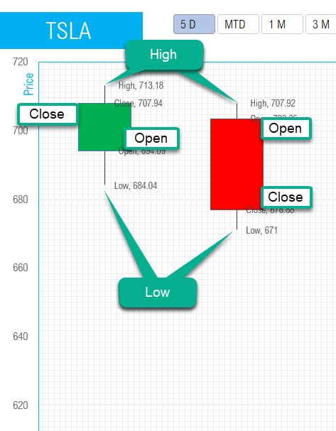 Candlestick Chart in Excel - Stock Market Technical Analysis