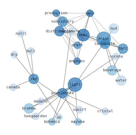 Stock Info Nets: Best Summary Graphs about Ambev