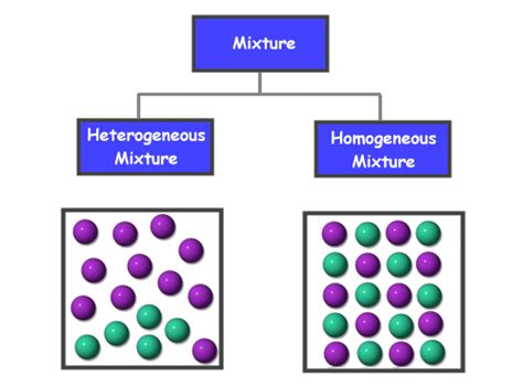 Chemistry for Kids: Solutions and Dissolving | Solutions and mixtures, Chemistry for kids, Types ...