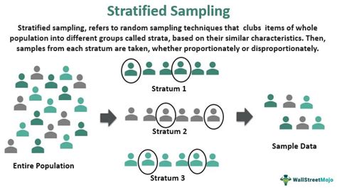 Stratified Sampling Method - Definition, Formula, Examples