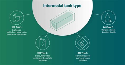 Understanding intermodal tank types: All you need to know [2022]