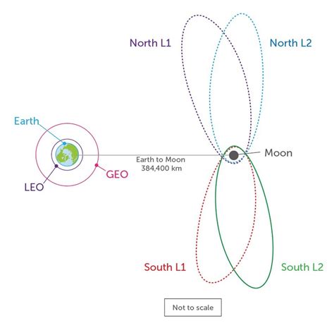 Near Rectilinear Halo Orbit | West East Space