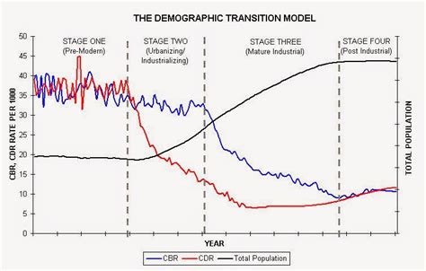 GeogSplace: Demographic Transition Model