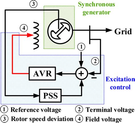 Schematic diagram of the synchronous generator with excitation control | Download Scientific Diagram