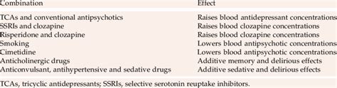 Common antipsychotic drug interactions in the elderly | Download Table