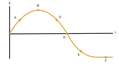 The figure shows a position-versus-time graph for a moving o | Quizlet