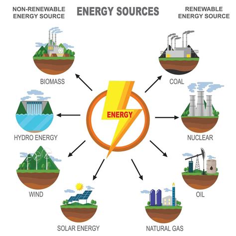 Renewable and Non renewable sources of Energy Diagram vector ...