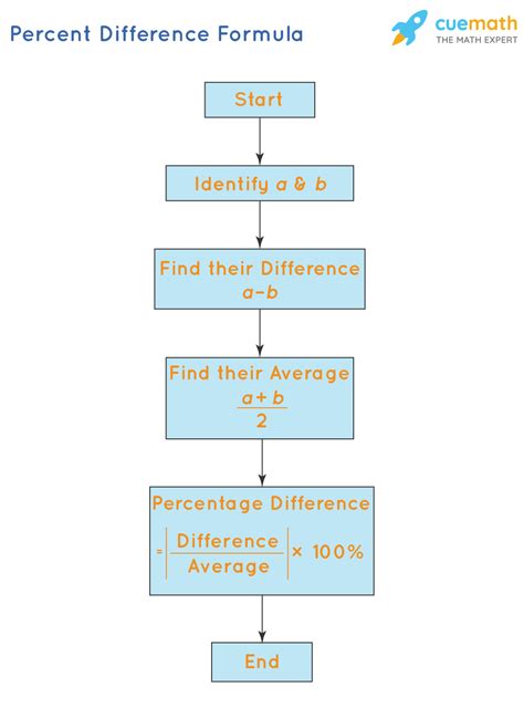 Percentage Difference Formula - What is Percentage Difference Formula? Examples