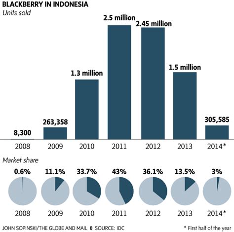 Blackberry Market Share Suffering | Nick Sze-Mirikitani's Blog