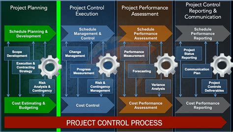 Project Controls Plan Components - Project Control Academy