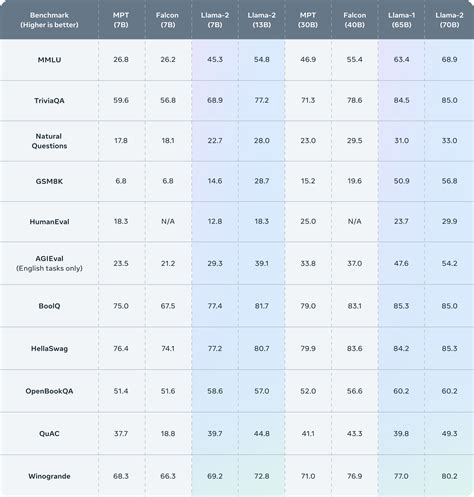 How Does Llama-2 Compare to GPT-4/3.5 and Other AI Language Models