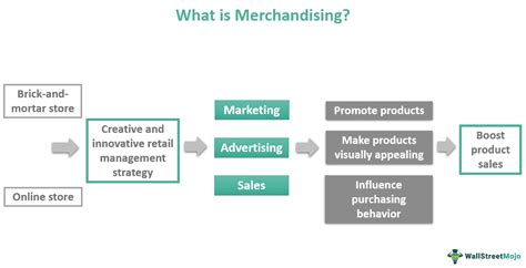 Merchandising - Meaning, Types, Examples, How it Works?