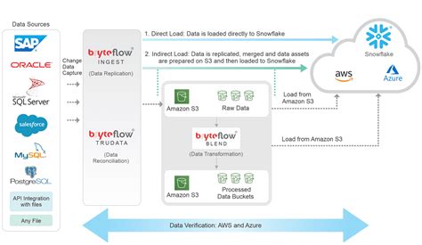 Build a Snowflake Data Lake or Data Warehouse | BryteFlow