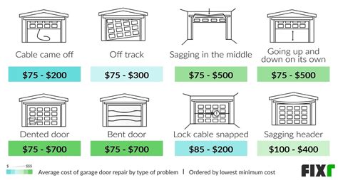 Garage Door Repair Cost | Cost to Fix Garage Door