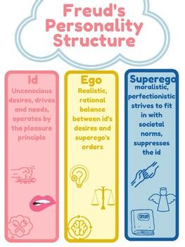 Psychology Poster-Freud's Personality Structure | TPT