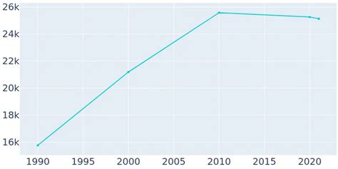 Belvidere, Illinois Population History | 1990 - 2019