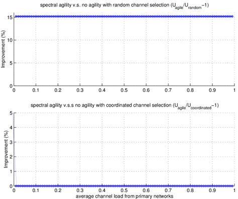 Improvement of spectral utilization for spectral-agile networks: N = 3... | Download Scientific ...