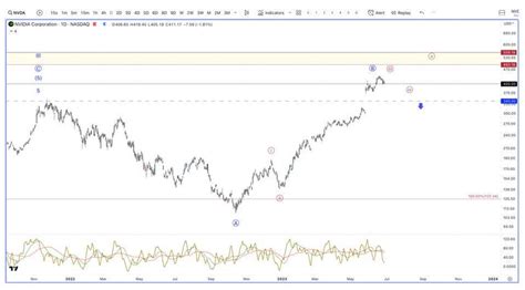 Where Nvidia's Stock Price Will Go Next (Technical Analysis) (NASDAQ ...