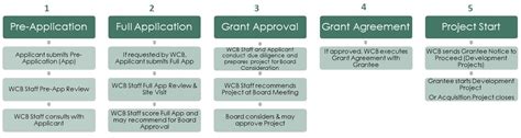 Process Diagram To Identify Grant Foundations